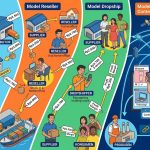 Dari Distributor ke Dropshipper: Bagaimana Internet Memotong Rantai Distribusi dan Melahirkan Peluang Bisnis Baru