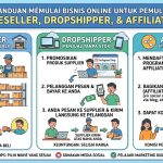 Reseller, Dropshipper, atau Affiliate? Mana yang Paling Cocok untuk Pemula?
